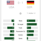 Illustration for article titled Ole, ole, ole, ole! Germany vs USA. Game has ended.